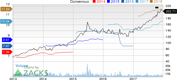 Cigna Corporation Price and Consensus