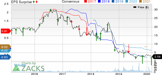 Superior Industries International, Inc. Price, Consensus and EPS Surprise