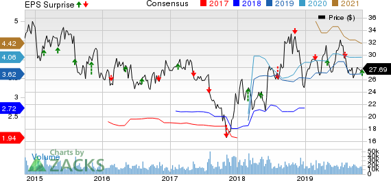 Discovery, Inc. Price, Consensus and EPS Surprise