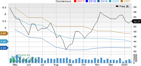 Dow Inc. Price and Consensus