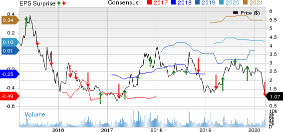 Westport Fuel Systems Inc. Price, Consensus and EPS Surprise