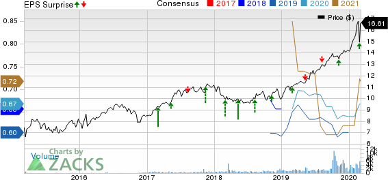 Algonquin Power & Utilities Corp. Price, Consensus and EPS Surprise
