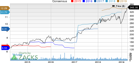 Roper Technologies, Inc. Price and Consensus