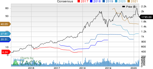 Amazon.com, Inc. Price and Consensus