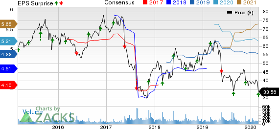 Foot Locker, Inc. Price, Consensus and EPS Surprise