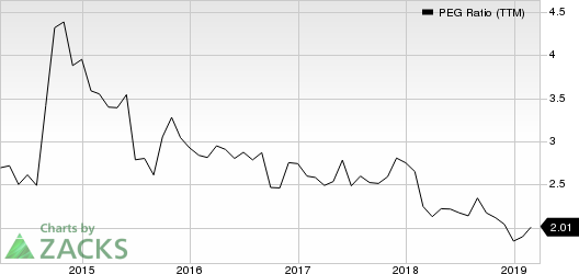 Sysco Corporation PEG Ratio (TTM)