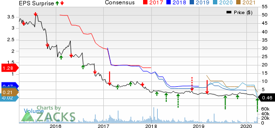 GNC Holdings, Inc. Price, Consensus and EPS Surprise