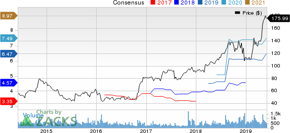 Strategic Education Inc. Price and Consensus