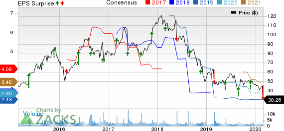 Dycom Industries, Inc. Price, Consensus and EPS Surprise