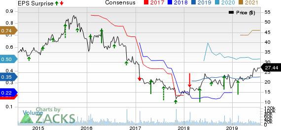 Under Armour, Inc. Price, Consensus and EPS Surprise