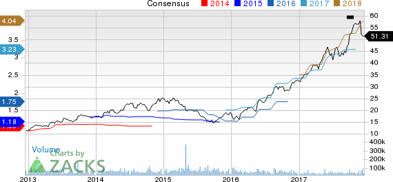 Applied Materials, Inc. Price and Consensus