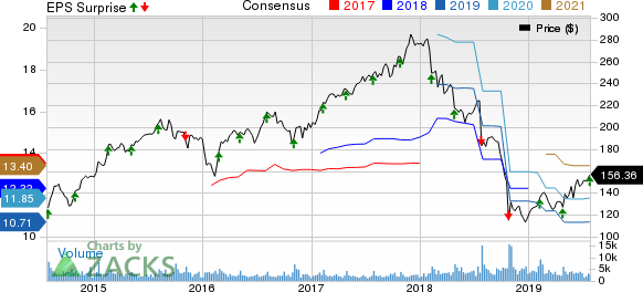 Mohawk Industries, Inc. Price, Consensus and EPS Surprise