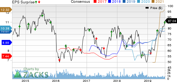 Group 1 Automotive, Inc. Price, Consensus and EPS Surprise