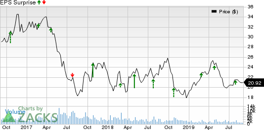 IMAX Corporation Price and EPS Surprise