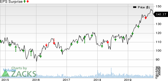 Sempra Energy Price and EPS Surprise