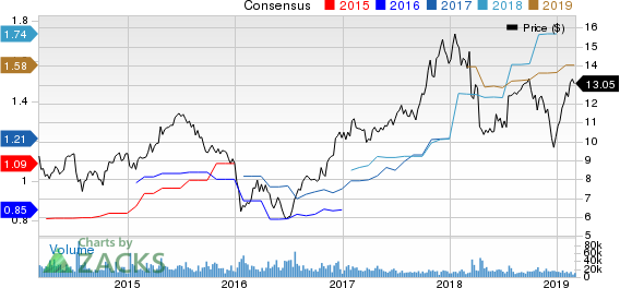 MGIC Investment Corporation Price and Consensus