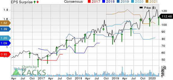 Guidewire Software, Inc. Price, Consensus and EPS Surprise