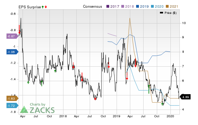 crbp stock forecast zacks