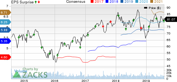 Eaton Corporation, PLC Price, Consensus and EPS Surprise