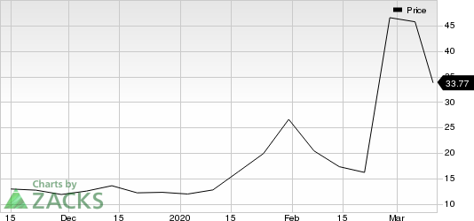 Vir Biotechnology, Inc. Price