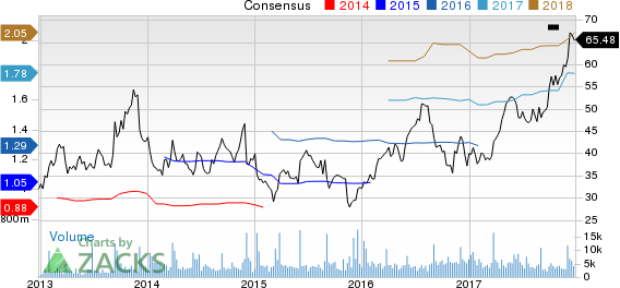 Five Below, Inc. Price and Consensus