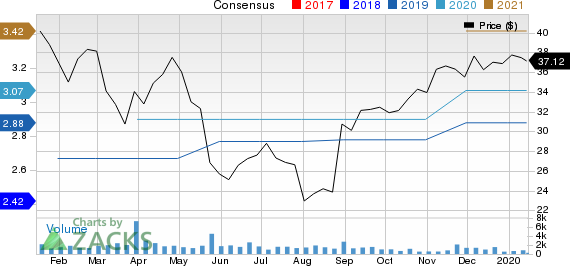 Shoe Carnival, Inc. Price and Consensus
