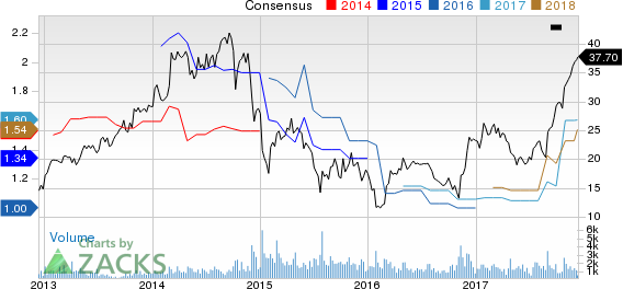 H&E Equipment Services, Inc. Price and Consensus