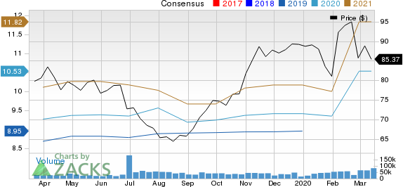 AbbVie Inc. Price and Consensus