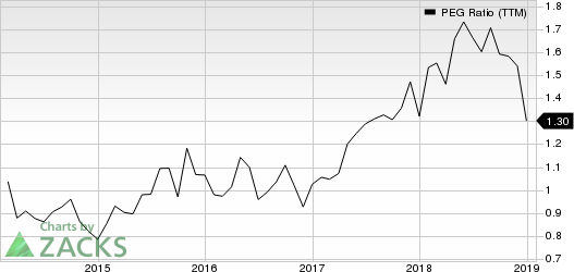 WNS (Holdings) Limited PEG Ratio (TTM)