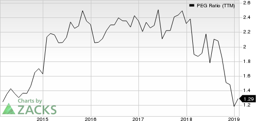 Booz Allen Hamilton Holding Corporation PEG Ratio (TTM)