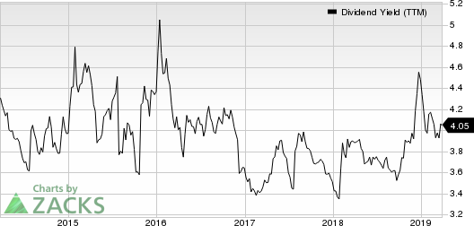 Bank Of Montreal Dividend Yield (TTM)