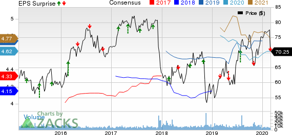 Edison International Price, Consensus and EPS Surprise