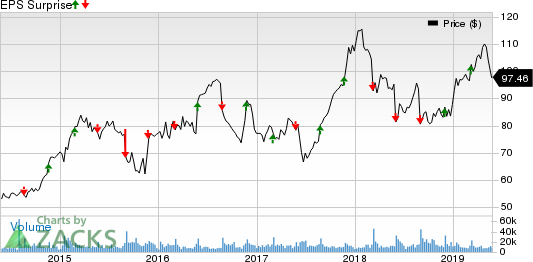 Dollar Tree, Inc. Price and EPS Surprise