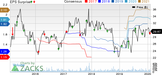 Axalta Coating Systems Ltd. Price, Consensus and EPS Surprise