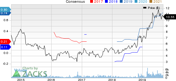 Great Lakes Dredge & Dock Corporation Price and Consensus