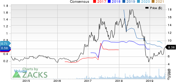 Asure Software Inc Price and Consensus