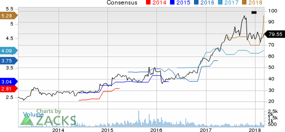 ePlus inc. Price and Consensus