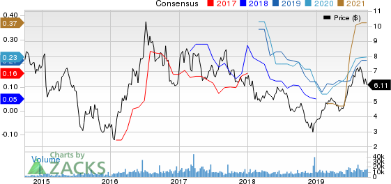 Alamos Gold Inc. Price and Consensus