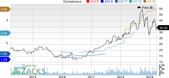 Malibu Boats, Inc. Price and Consensus