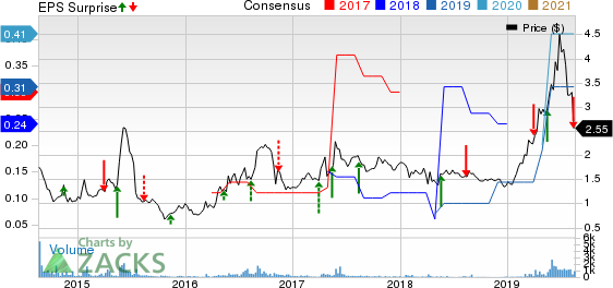 Flexible Solutions International Inc. Price, Consensus and EPS Surprise