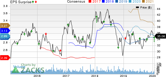 BankUnited, Inc. Price, Consensus and EPS Surprise