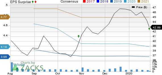TCF Financial Corporation Price, Consensus and EPS Surprise