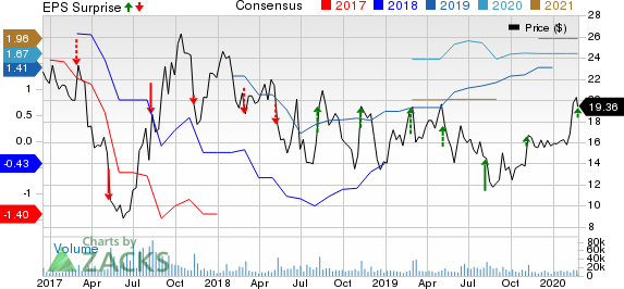 Hertz Global Holdings, Inc Price, Consensus and EPS Surprise