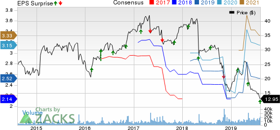 CommScope Holding Company, Inc. Price, Consensus and EPS Surprise