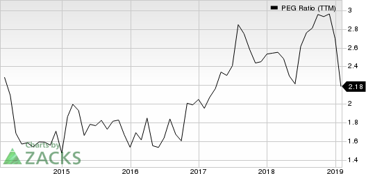 Wipro Limited PEG Ratio (TTM)