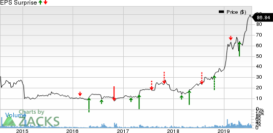 eHealth, Inc. Price and EPS Surprise