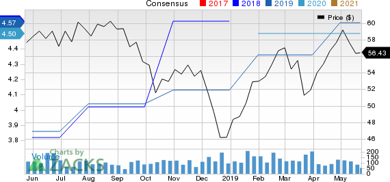 Great Southern Bancorp, Inc. Price and Consensus