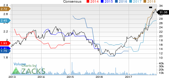 Dana Incorporated Price and Consensus