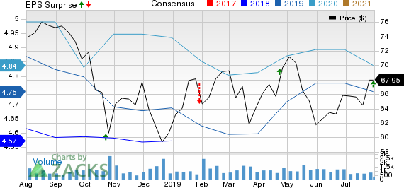 UMB Financial Corporation Price, Consensus and EPS Surprise
