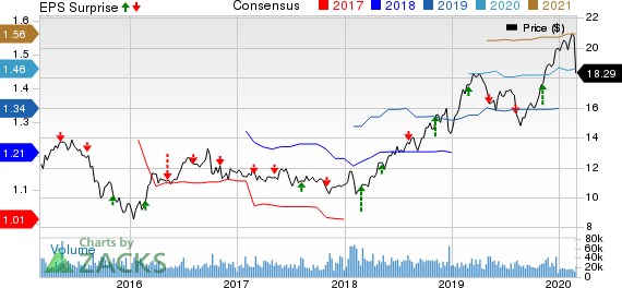 The AES Corporation Price, Consensus and EPS Surprise